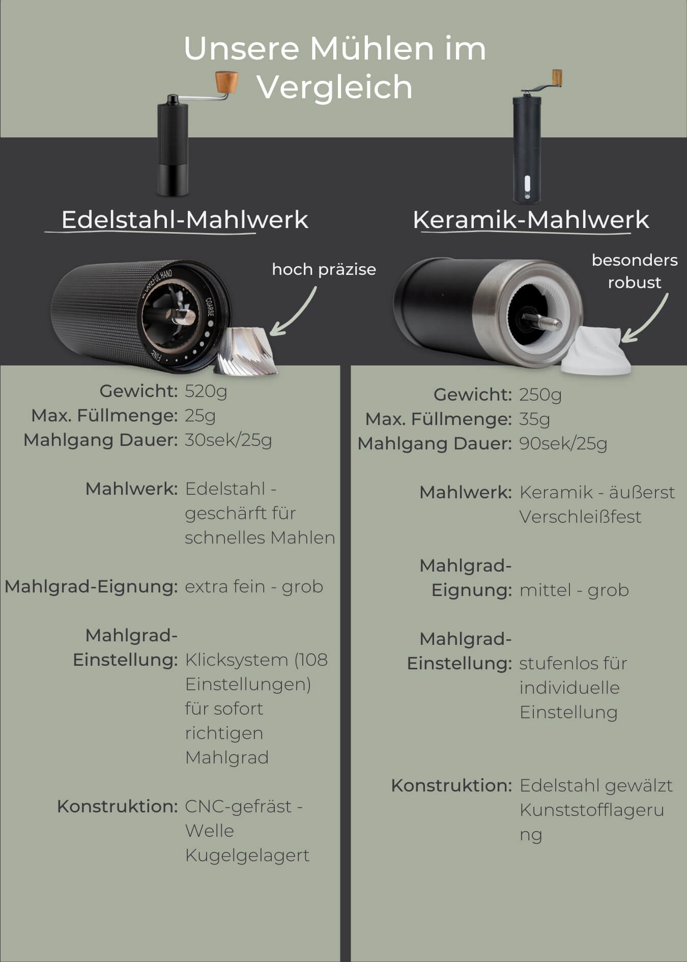 Kaffeemühle manuell mit Edelstahl-Mahlwerk