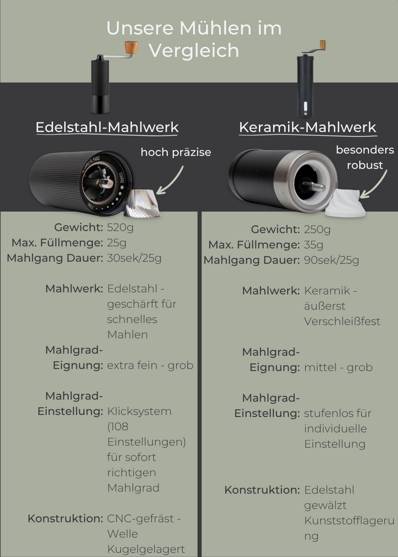 Kaffeemühle manuell mit Edelstahl-Mahlwerk - Lambda Coffee