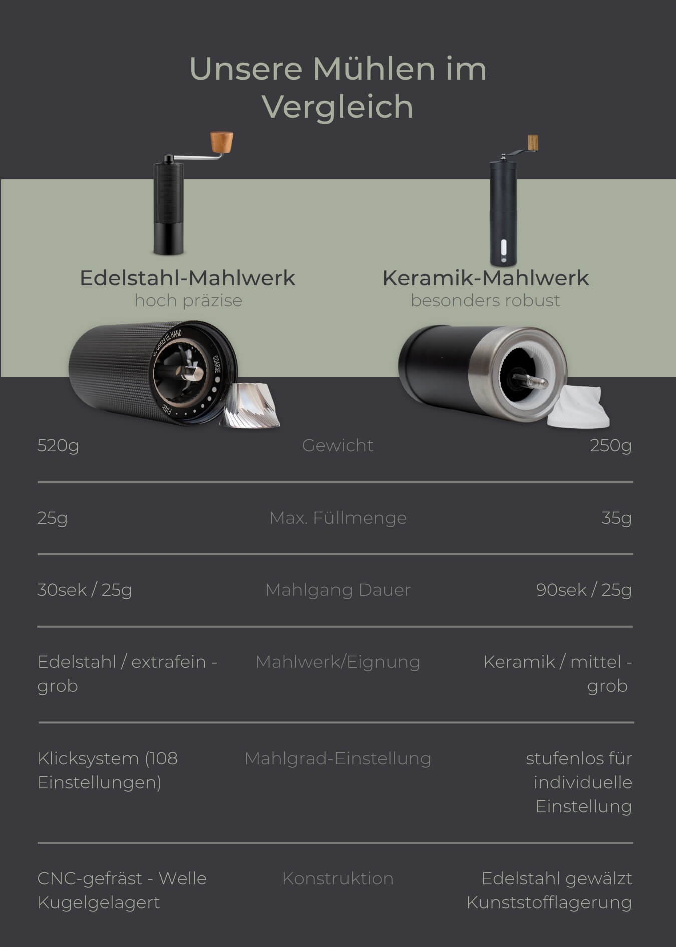 kaffeemühle camping Lambda Coffee®